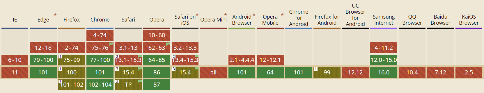 Can I use support for graphs